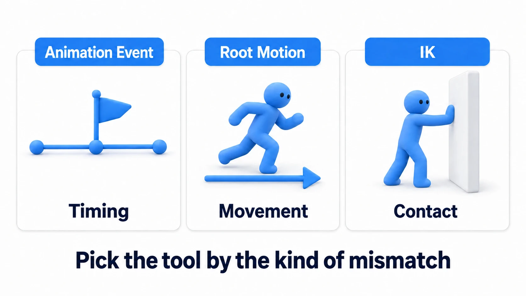 Division of labor: Animation Events sync motion moments with code timing, Root Motion syncs animated movement with character position, and IK syncs hand and foot positions with objects in the world