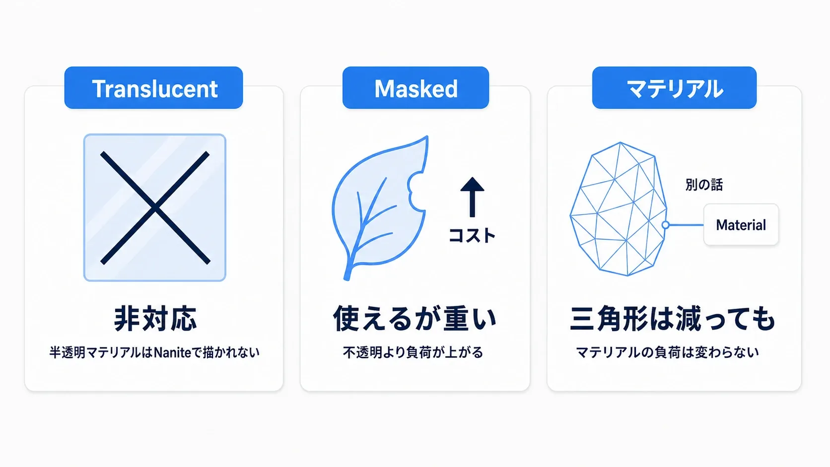 Translucent非対応、Maskedはコスト増、マテリアルの負荷は別問題という3つの制限を示した図