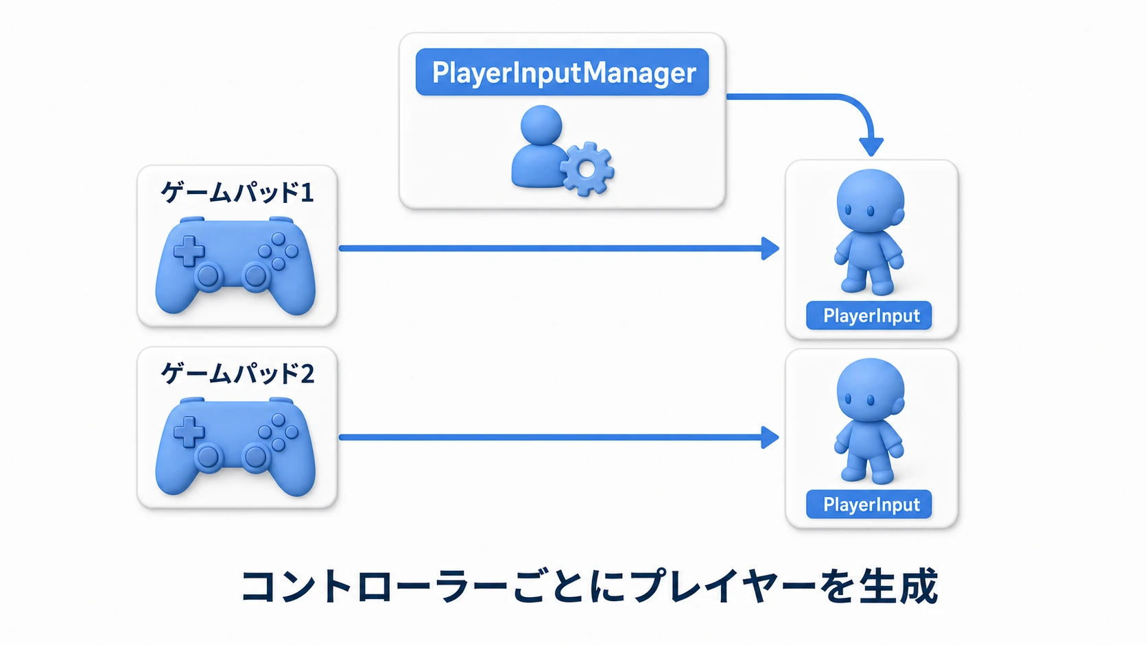 PlayerInputManagerの図。PlayerInputManagerが、接続された各コントローラー（ゲームパッド1・ゲームパッド2）を検知して、それぞれにPlayerInputを持つプレイヤーオブジェクトを生成する。各プレイヤーは自分のデバイスからの入力だけを受け取る様子を示す