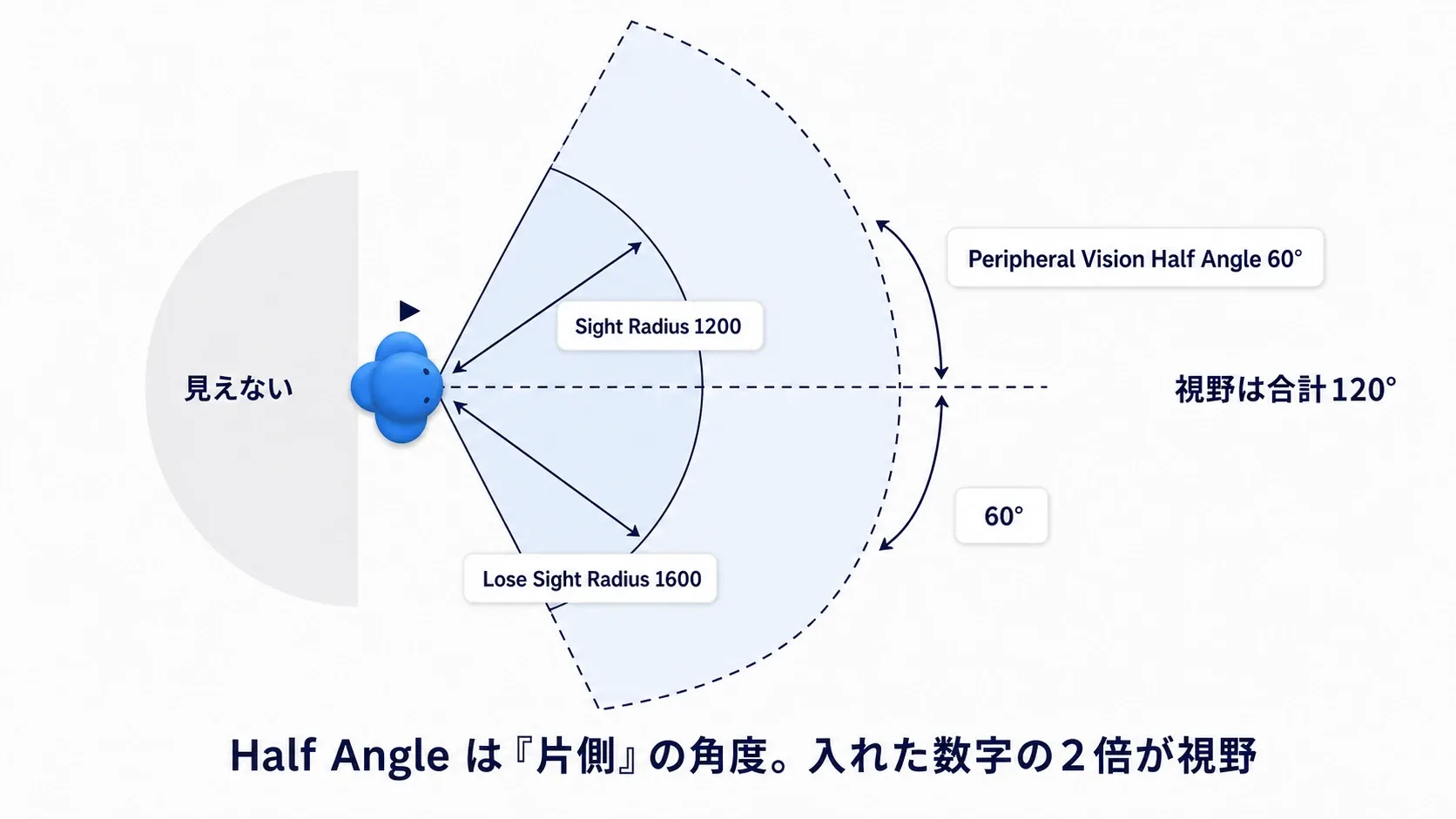 Sight RadiusとLose Sight Radiusの同心円に、Peripheral Vision Half Angleの扇形が重なった俯瞰図