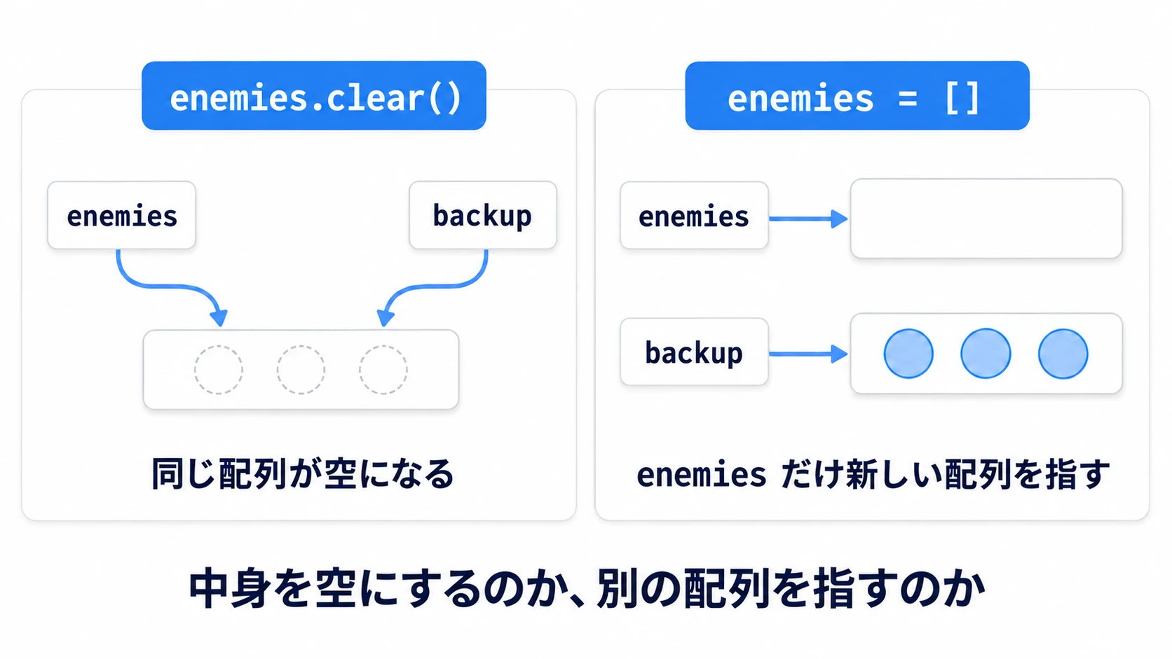 clearは同じ配列を空にしてbackupからも空に見え、空の配列の代入はenemiesだけが新しい配列を指すように変わる