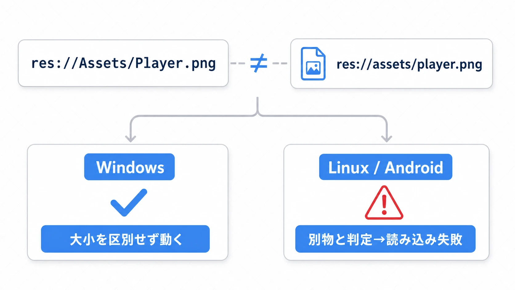 ケースセンシティブの罠の図。コードでres://Assets/Player.pngと書き、実ファイルはres://assets/player.png。Windowsでは大小を区別しないので動くが、Linux/Androidでは別物と判定され読み込みに失敗する