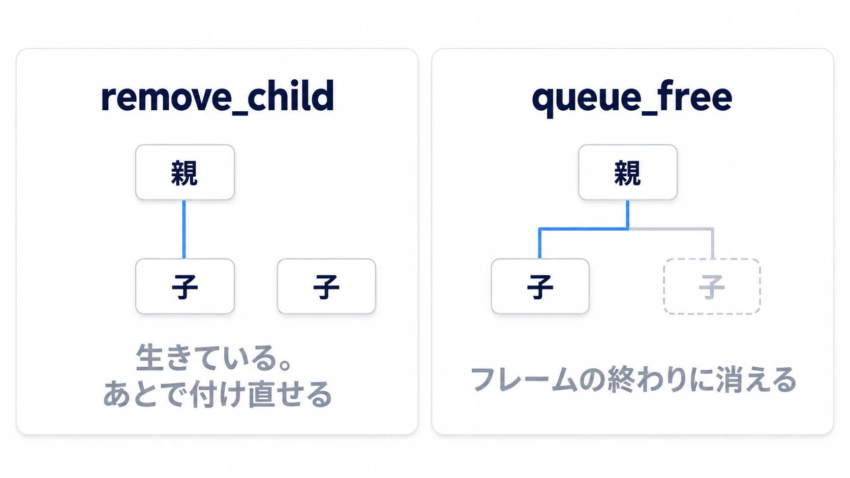 remove_childはノードをツリーの横に置いて生かしたまま、queue_freeはフレームの終わりにノードそのものを消す