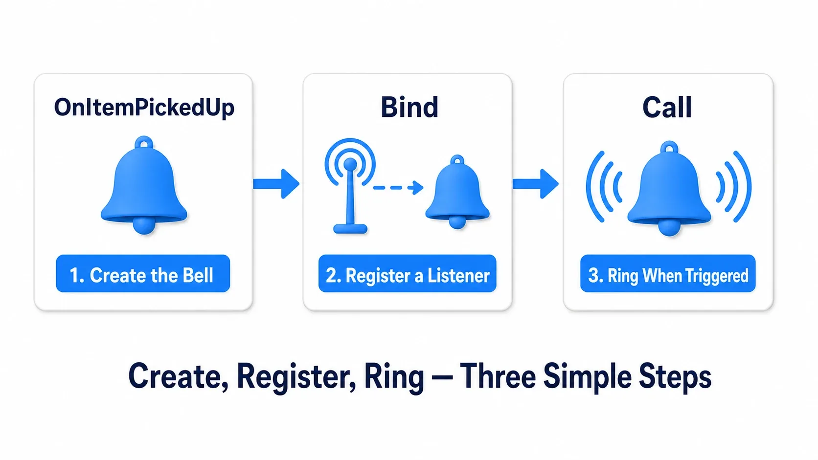 The three steps of implementing an Event Dispatcher: create the bell, listeners register, ring it when something happens