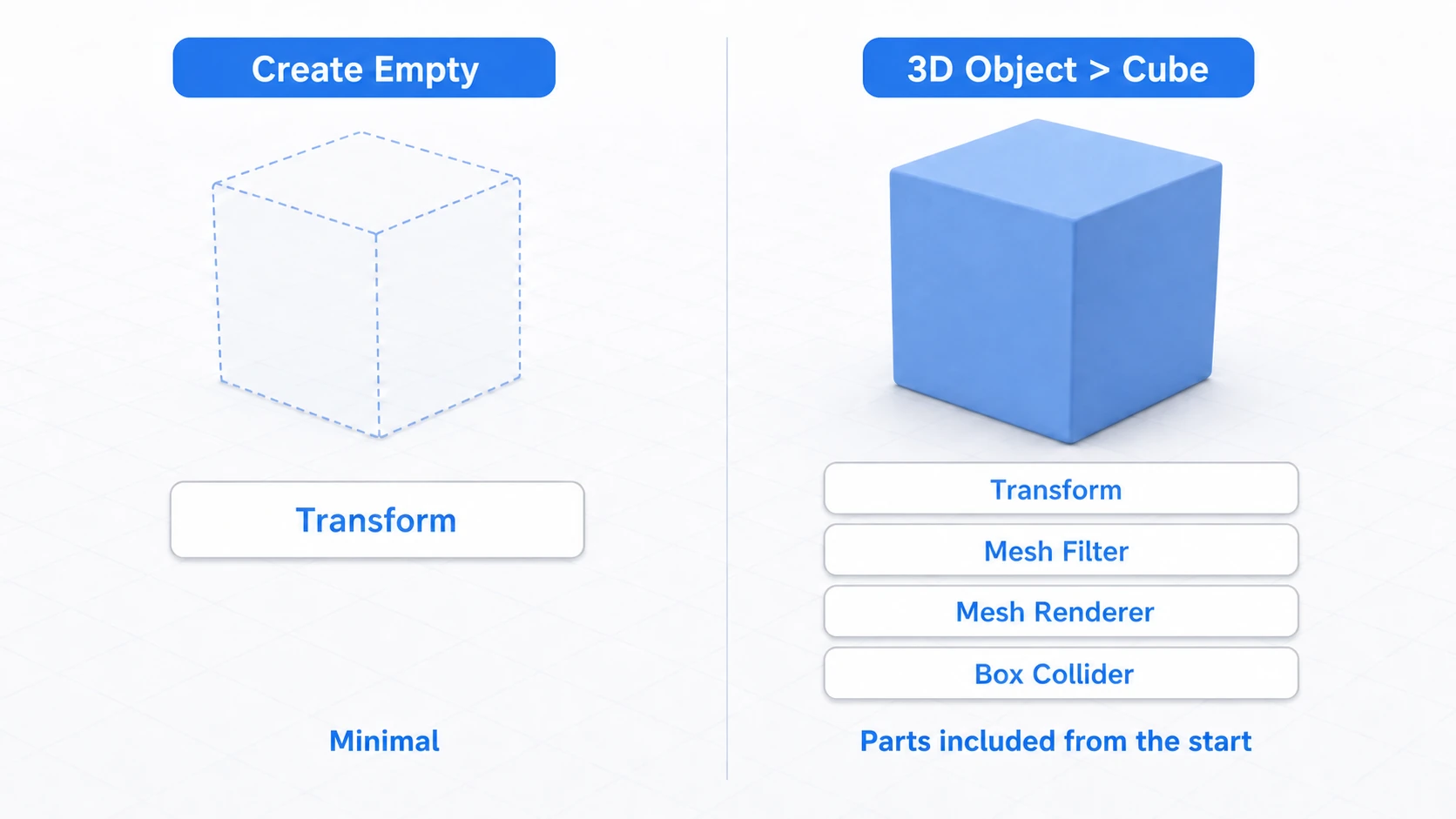 Comparison of an empty GameObject and a Cube: an object made with Create Empty has only a Transform, while a Cube starts with a Mesh Filter, Mesh Renderer, and Box Collider in addition to Transform