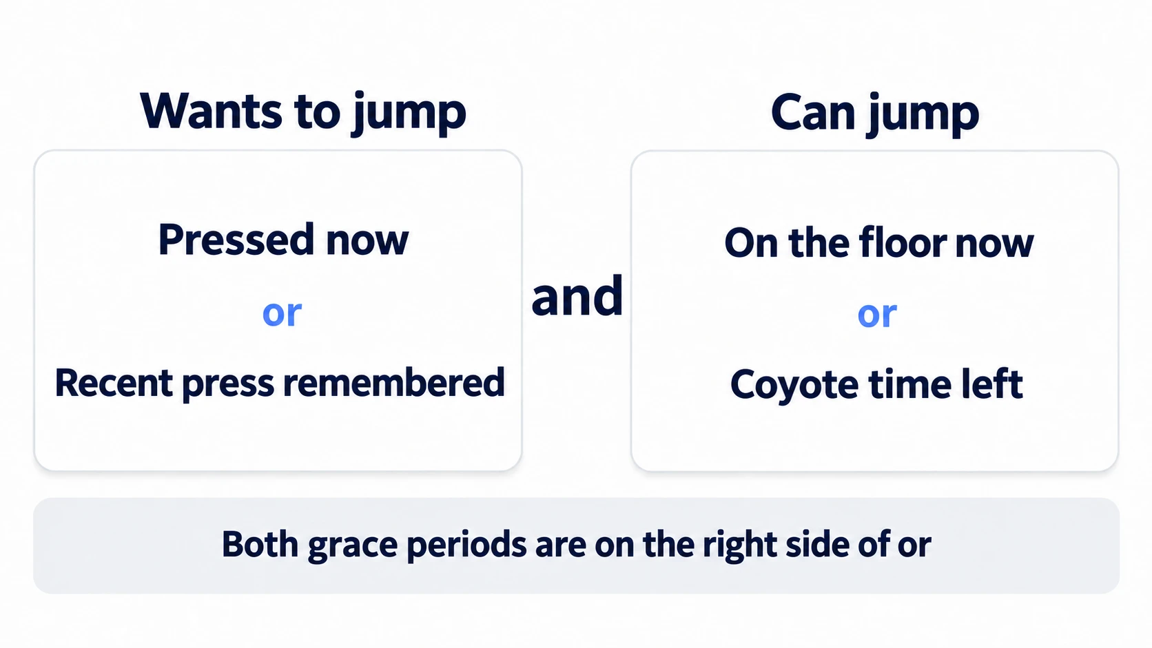 "Wants to jump" means pressed now or remembered; "can jump" means on the floor or coyote time left