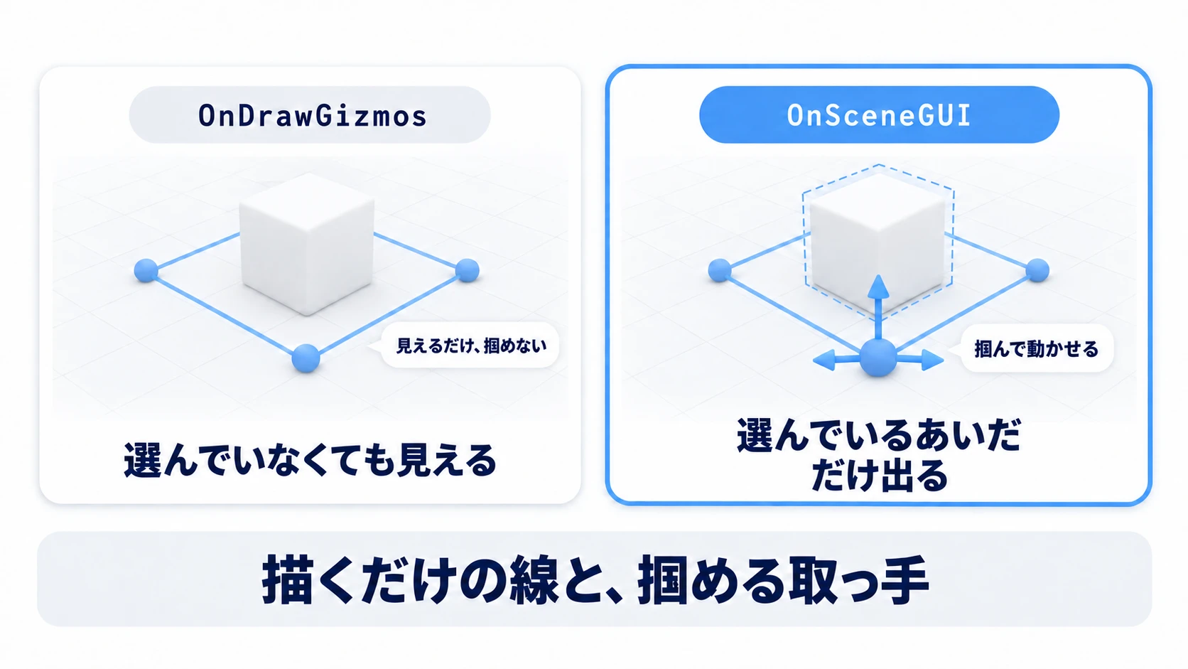 OnDrawGizmosの線は見えるだけで掴めず、OnSceneGUIの取っ手は掴んで動かせる対比図。OnSceneGUIは選んでいるあいだだけ出る