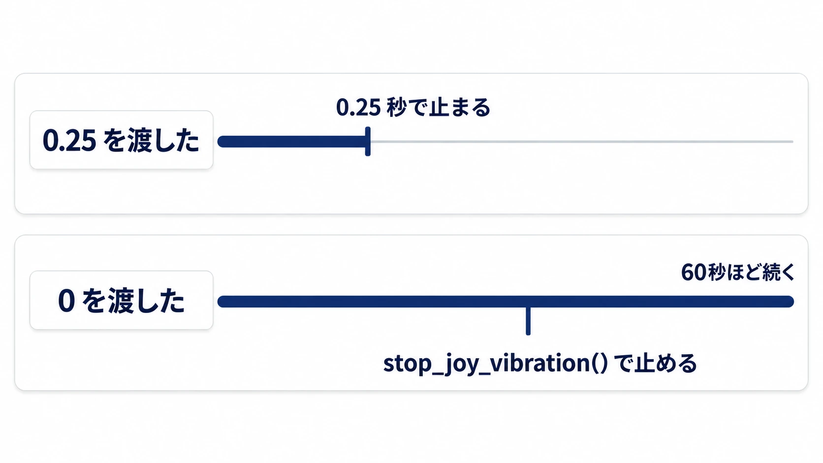 長さ0.25を渡すと0.25秒で止まり、0を渡すと約1分震え続ける。途中で止めるならstop_joy_vibration
