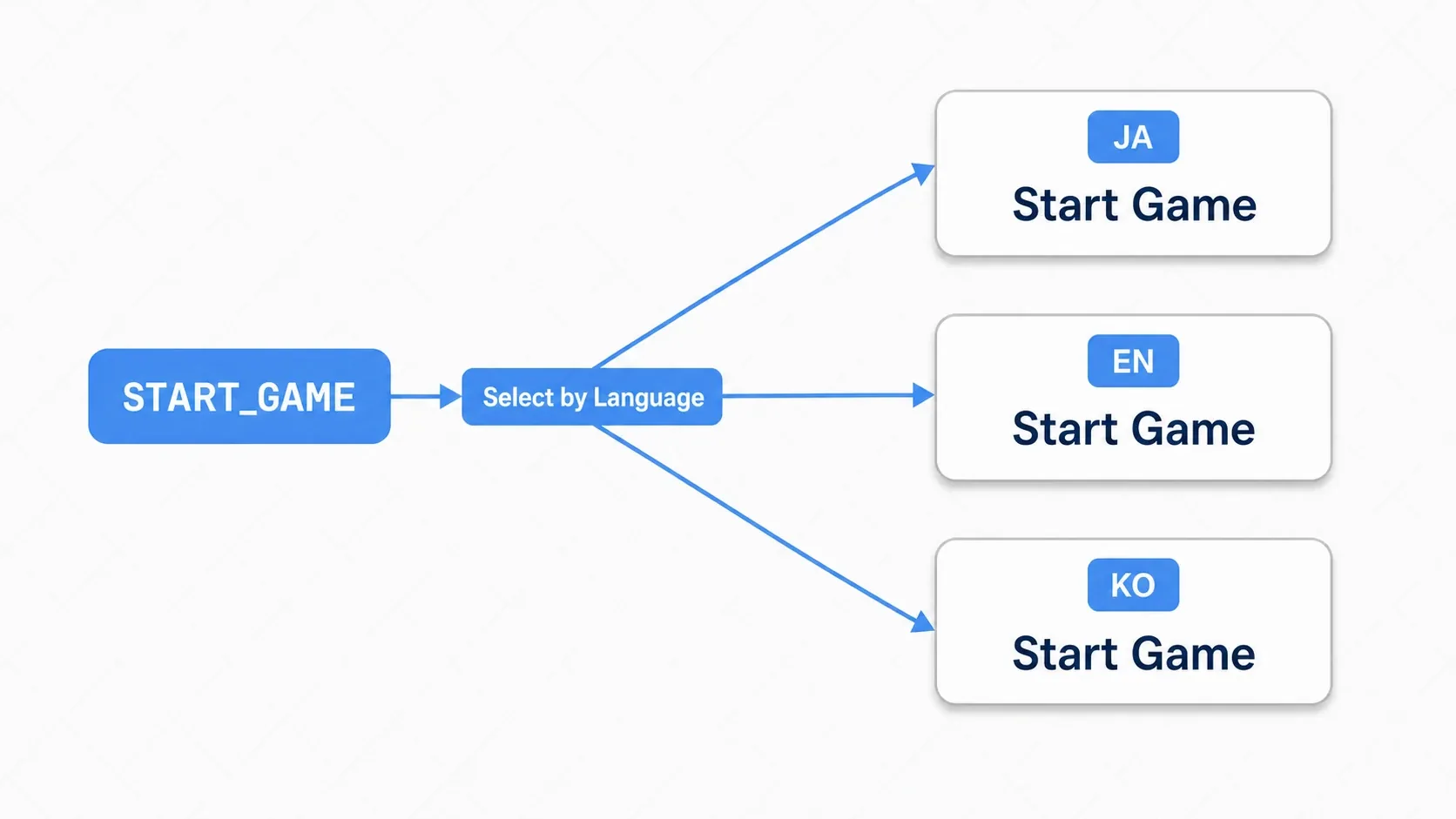 How TranslationServer works: the single translation key START_GAME resolves to Japanese ゲームスタート, English Start Game, or Korean 게임 시작 depending on the current locale