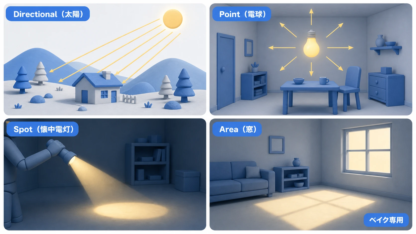 4種のライトのギャラリー図。Directionalは太陽としてシーン全体を平行光で照らし、Pointは電球として全方向へ、Spotは懐中電灯として円錐状に、Areaは窓として面から柔らかい光を放つ