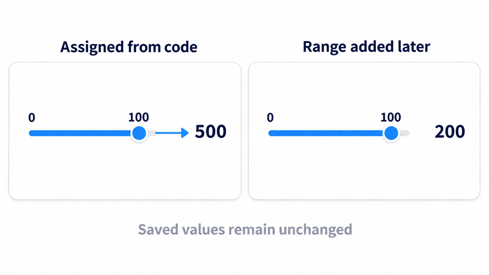 Two situations where the range isn't enforced: on the left, assigning 500 from code puts it outside the slider; on the right, the saved 200 remains even after adding a range later