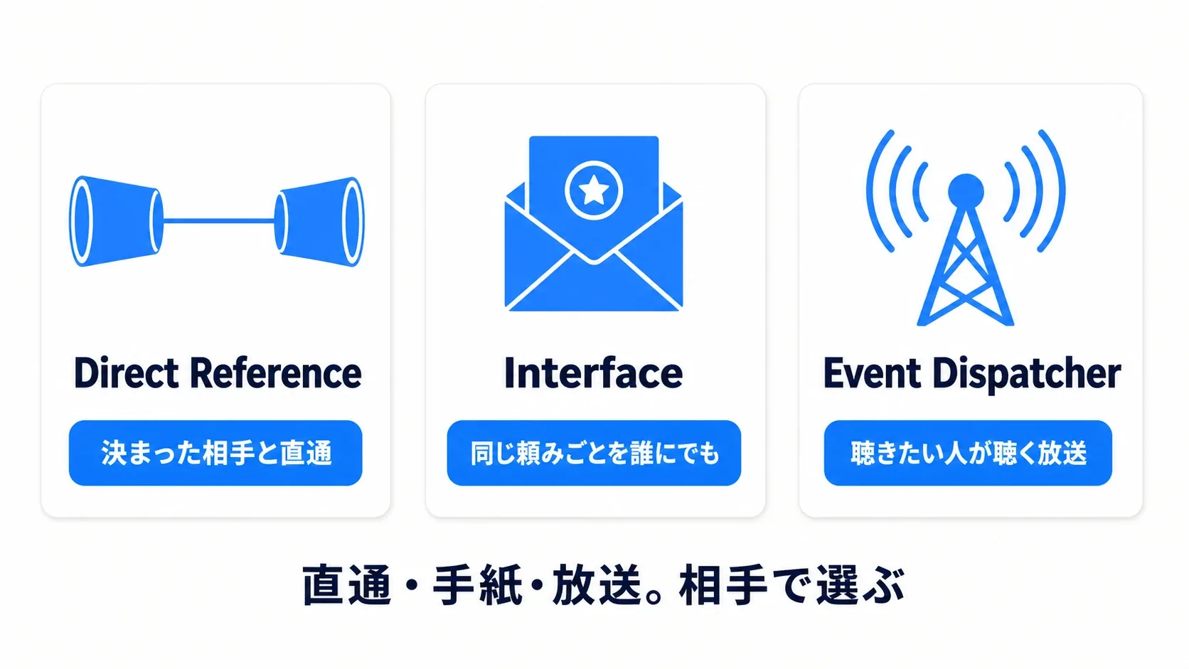 3つの通信方法。Direct Referenceは決まった相手と直通、Interfaceは同じ頼みごとを誰にでも、Event Dispatcherは聴きたい人が聴く放送