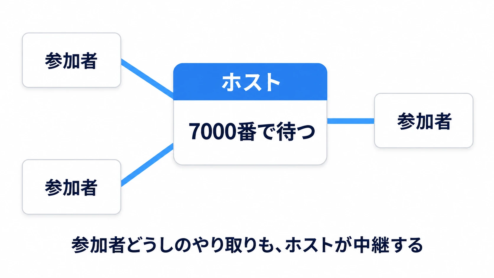ホストが7000番の部屋を開き、参加者がIPとポートを指定して入る。参加者どうしは直接つながらず、ホストが中継する