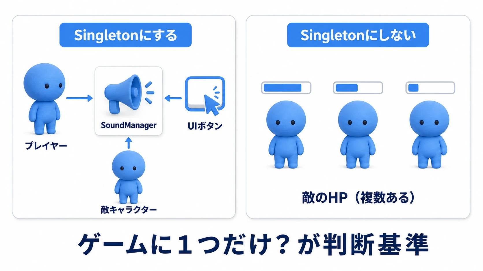 Singletonにする役としない役の線引きの図。ゲームに1つだけのSoundManagerへプレイヤー・UI・敵から矢印が集まる一方、複数存在する敵のHPはSingletonにしない