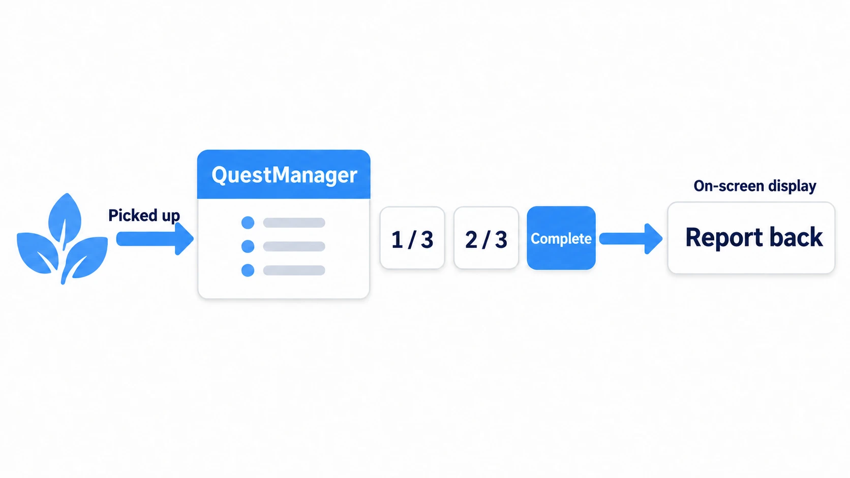 Picking up a herb notifies QuestManager, the count goes 1/3, 2/3, and on the third it becomes completed and "Report back" appears on screen