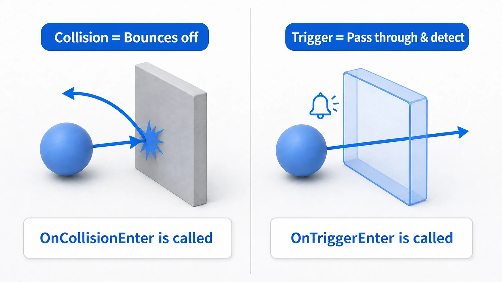 Comparison of Collision and Trigger. With Collision, a ball bounces off a wall and a collision event fires. With Trigger, the ball passes through a translucent zone while an enter event fires
