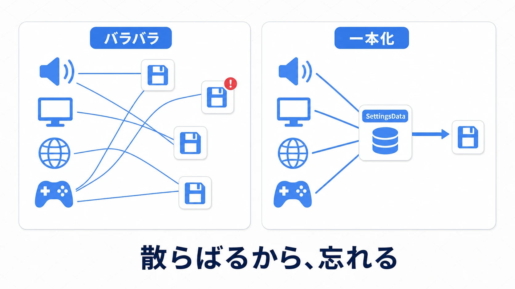バラバラの設定管理と一本化の比較図。個別のスクリプトがそれぞれ別のキーで保存していた状態から、SettingsDataという1つのデータに音量・画面・言語・操作が集まり、1つの入口から保存・復元される状態へ