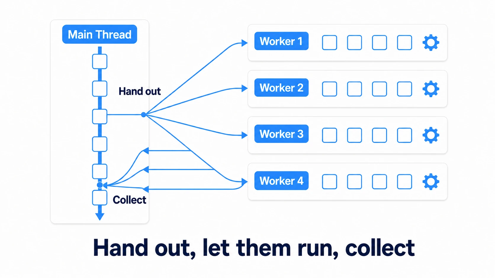 Diagram of the Job System. The main thread distributes a batch of computations to several worker threads; while the workers compute in parallel, the main thread continues other tasks, then collects the results at the end