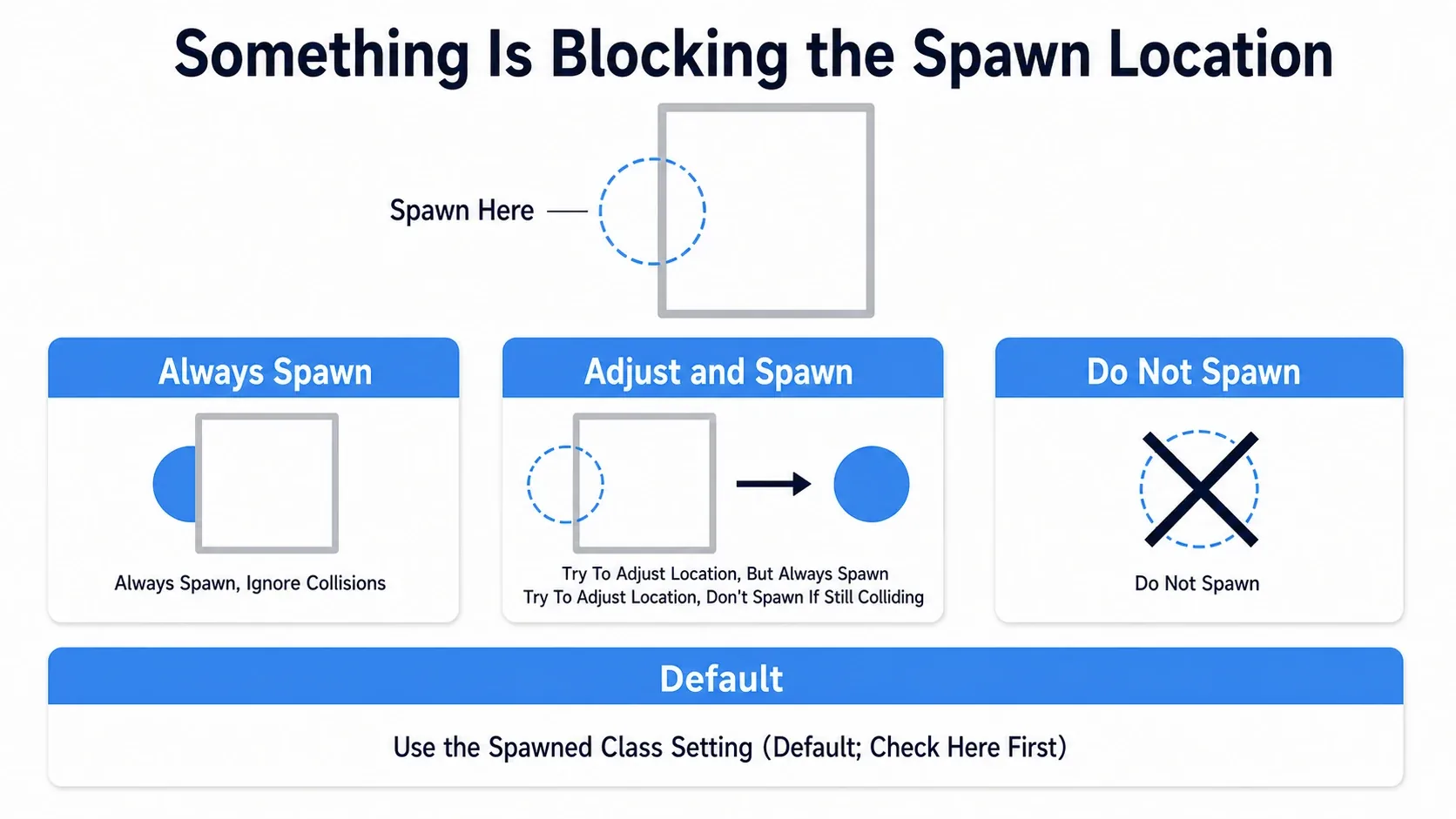 Diagram grouping the five Collision Handling Override behaviors into three families from an overlapping state: always spawn, adjust and spawn, and don't spawn