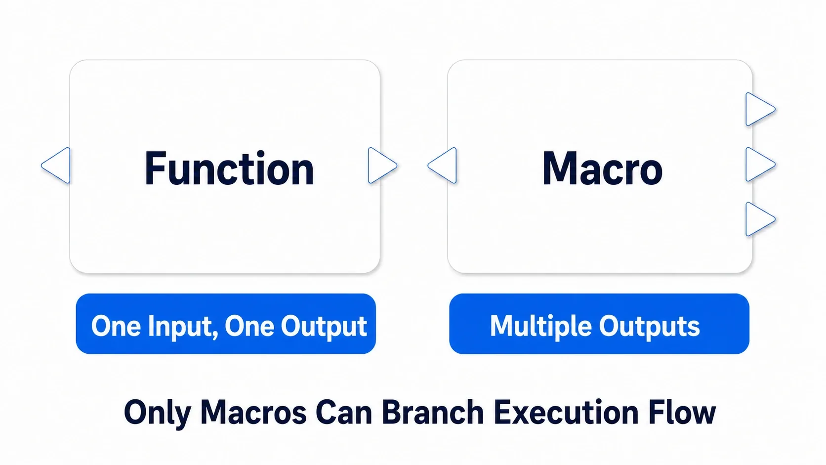 A Function has one entry and one exit, while a Macro can have several exits. Only a Macro can branch the flow on its way out
