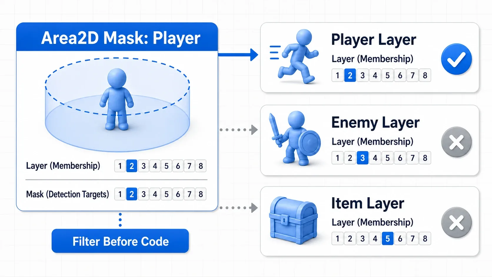Diagram showing an Area2D mask detecting only the Player layer while excluding the Enemy and Item layers