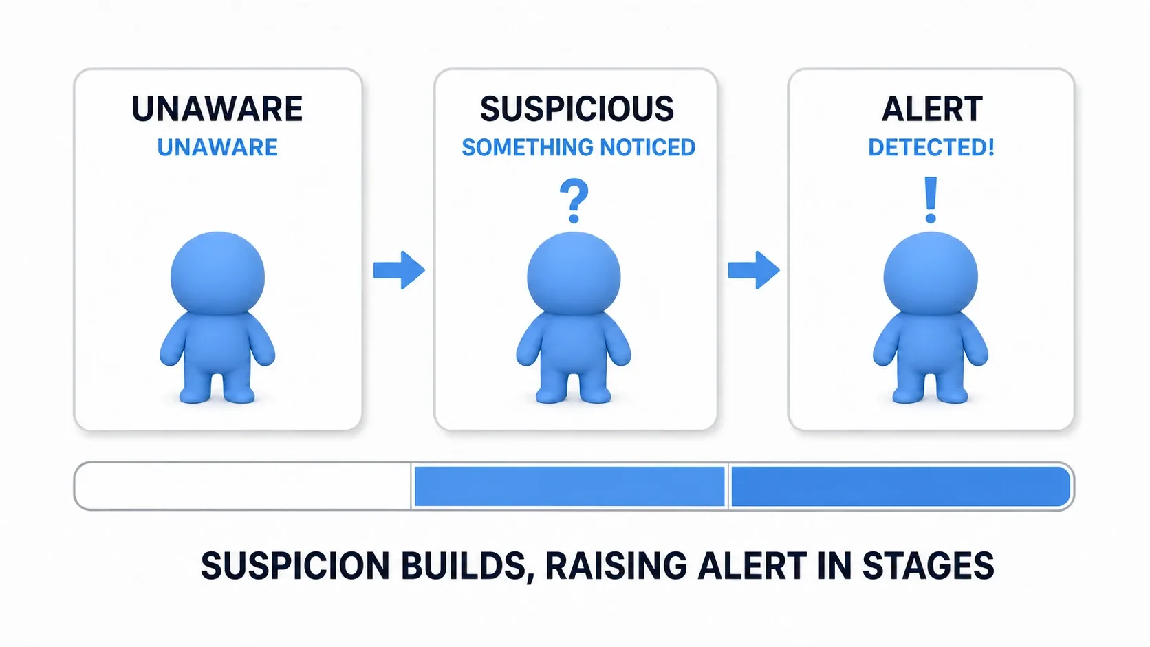 Diagram showing alert stages changing as a suspicion meter rises: UNAWARE, SUSPICIOUS (? something's there), ALERT (! spotted)