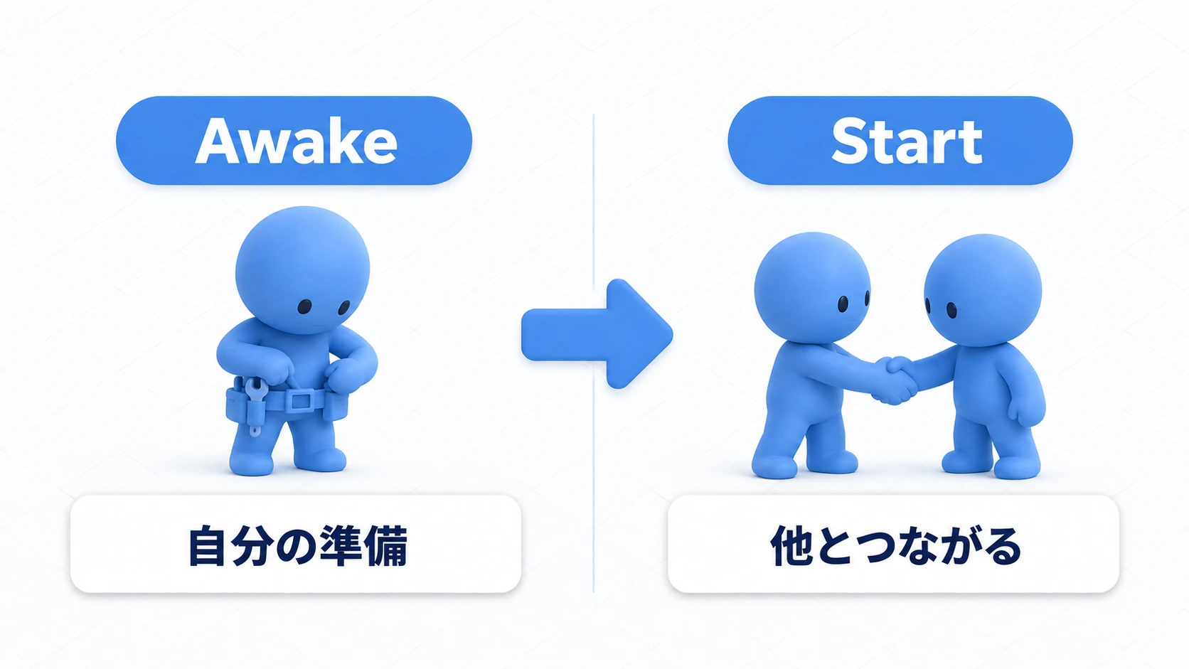 AwakeとStartの役割の違い。Awakeは自分の準備(自分のコンポーネント取得)、Startは他のオブジェクトとの連携を担当する