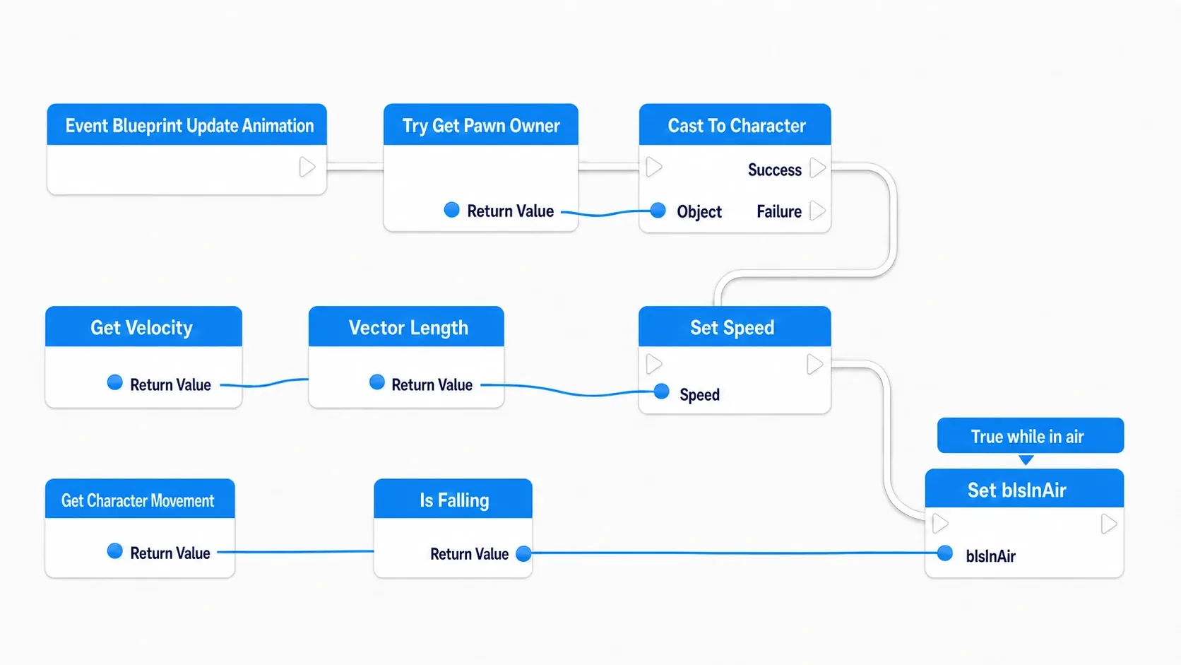Node graph taking Velocity and Movement Component info from Try Get Pawn Owner and storing them in Speed and bIsInAir
