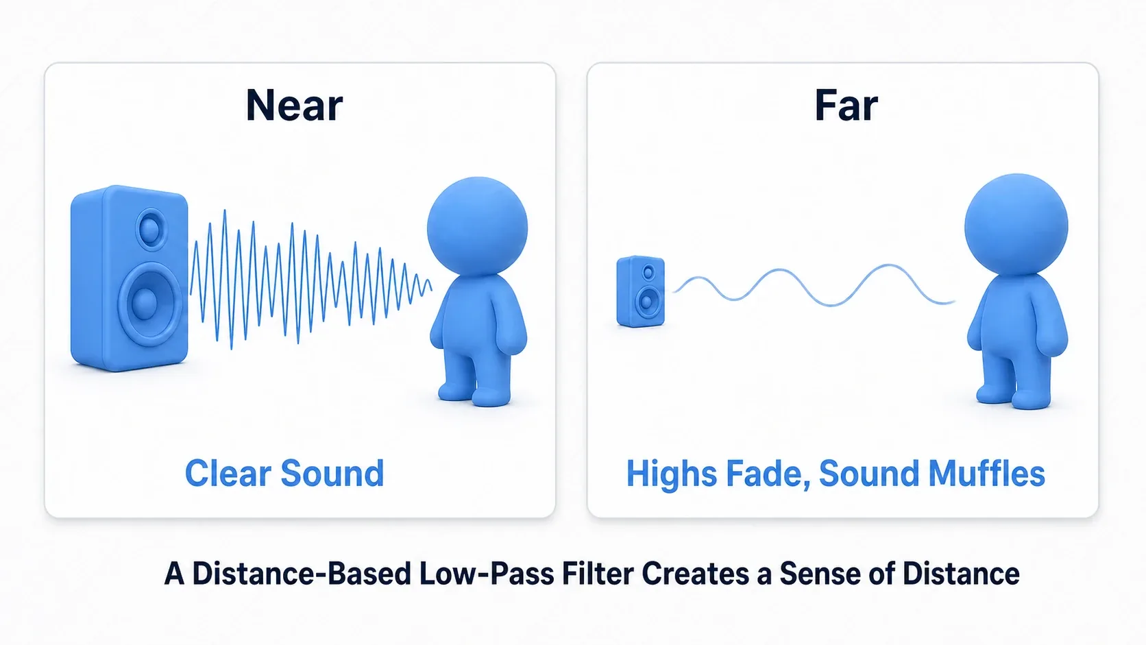 A contrast diagram where a nearby source has a waveform with clear high frequencies and a distant source has a rounded, muffled waveform with the highs cut. Applying a low-pass by distance conveys distance