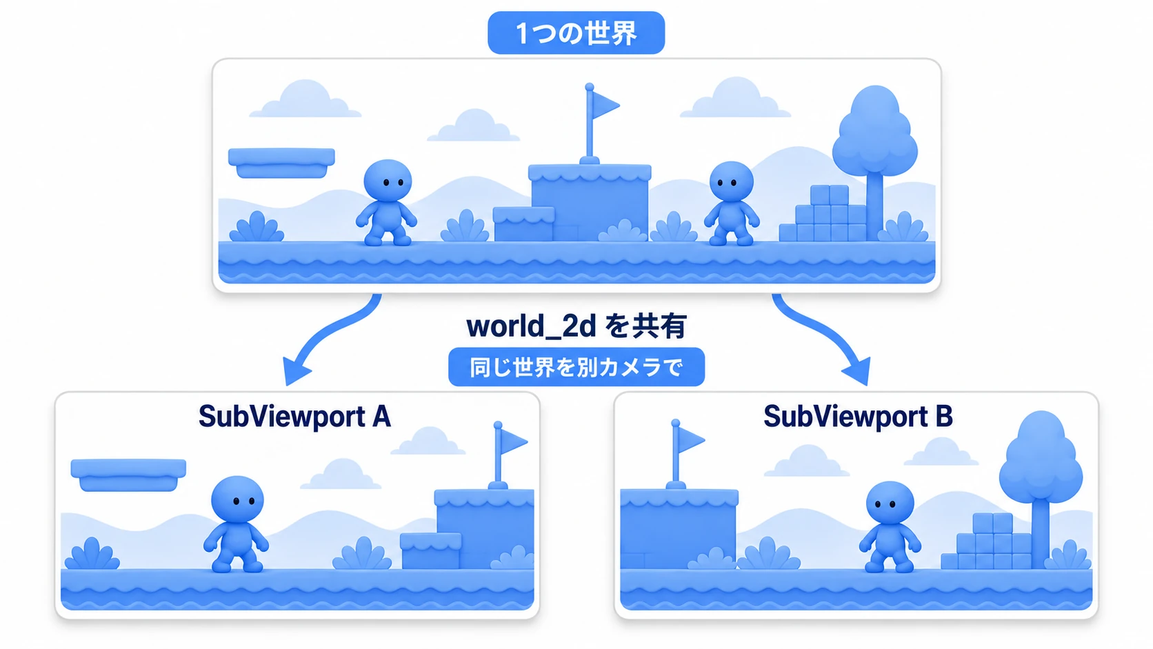 world共有の図。1つのゲーム世界(プレイヤー1とプレイヤー2が同じフィールドにいる)を、左のSubViewportのカメラと右のSubViewportのカメラが別々の位置から映す。world_2dを共有することで、両方の画面に同じ世界が映る