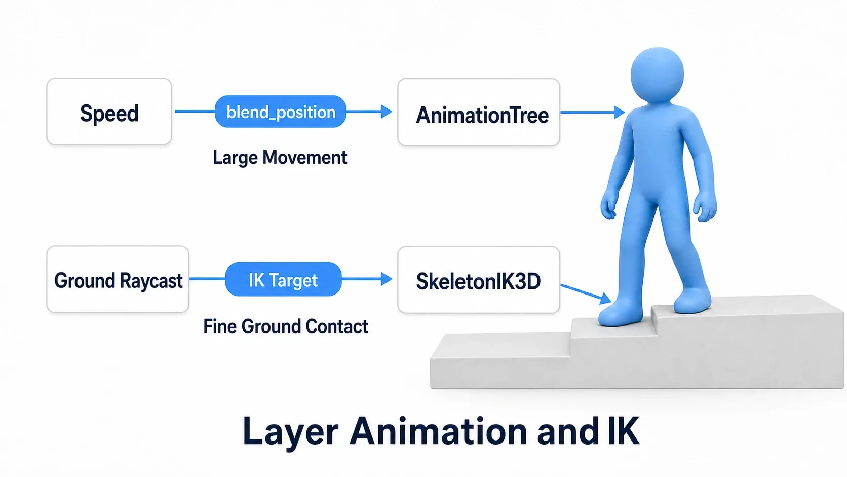A diagram of the hands-on setup. AnimationTree produces the broad motion via blend_position from speed, while SkeletonIK3D fine-tunes ground contact via an IK target from a ground raycast