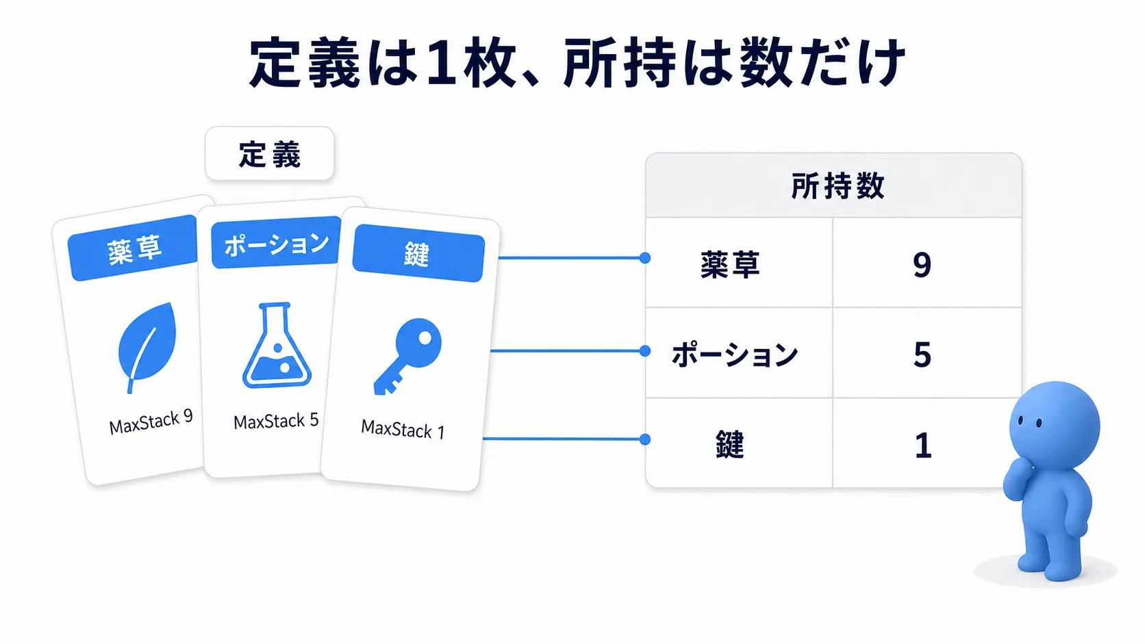左に3枚のアイテム定義カード、右に所持数の表が並び、線で結ばれているイメージ