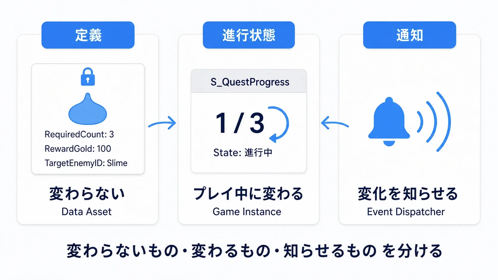 クエストの3部品の図。定義（Data Asset）は変わらない設計、進行状態（GameInstance内のStruct）はプレイ中に変わる、通知（Dispatcher）が変化を知らせる、の3つが役割ごとに分かれている