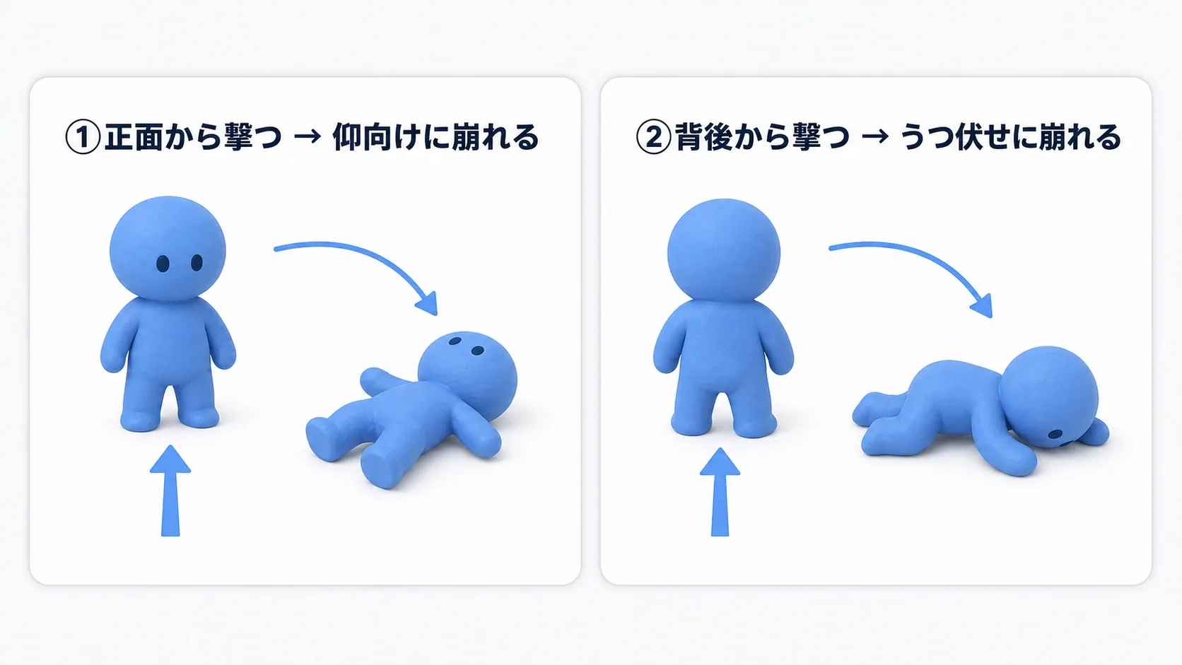 敵を正面から撃つと仰向け、背後から撃つとうつ伏せに崩れ、当てた方向で倒れ方が変わる様子を示した実例図