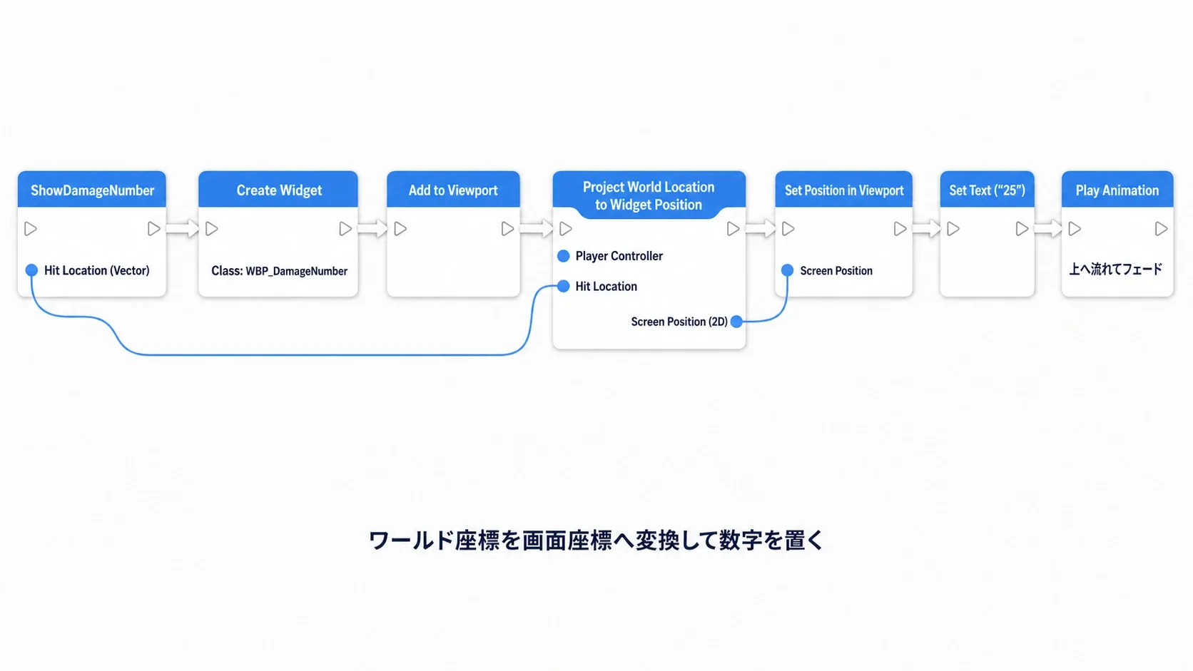 Create Widget WBP_DamageNumberからAdd to Viewport、Project World Location to Widget Position、Set Positionへつなぐ完成ノードグラフ
