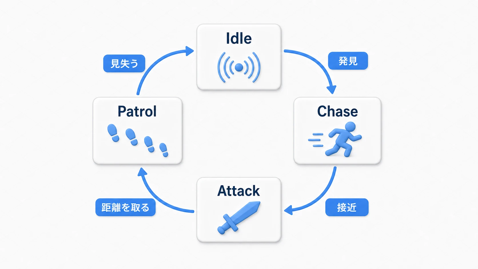 敵AIのIdle、Patrol、Chase、Attackの状態遷移図