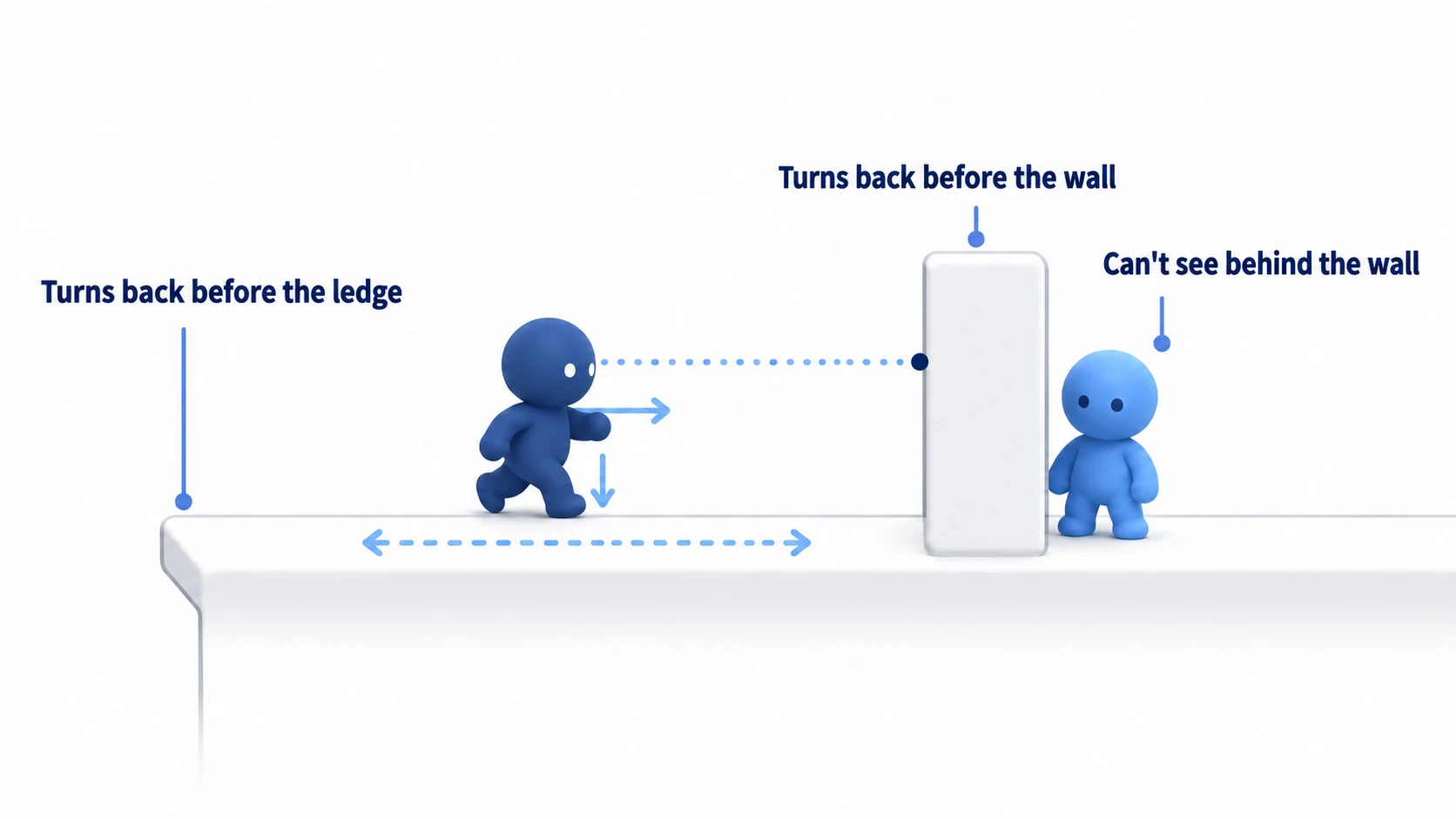 The hands-on scene. The enemy walks between the ledge and the wall, turning back with two lines at its feet and in front. Its line of sight to the player behind the wall stops at the wall