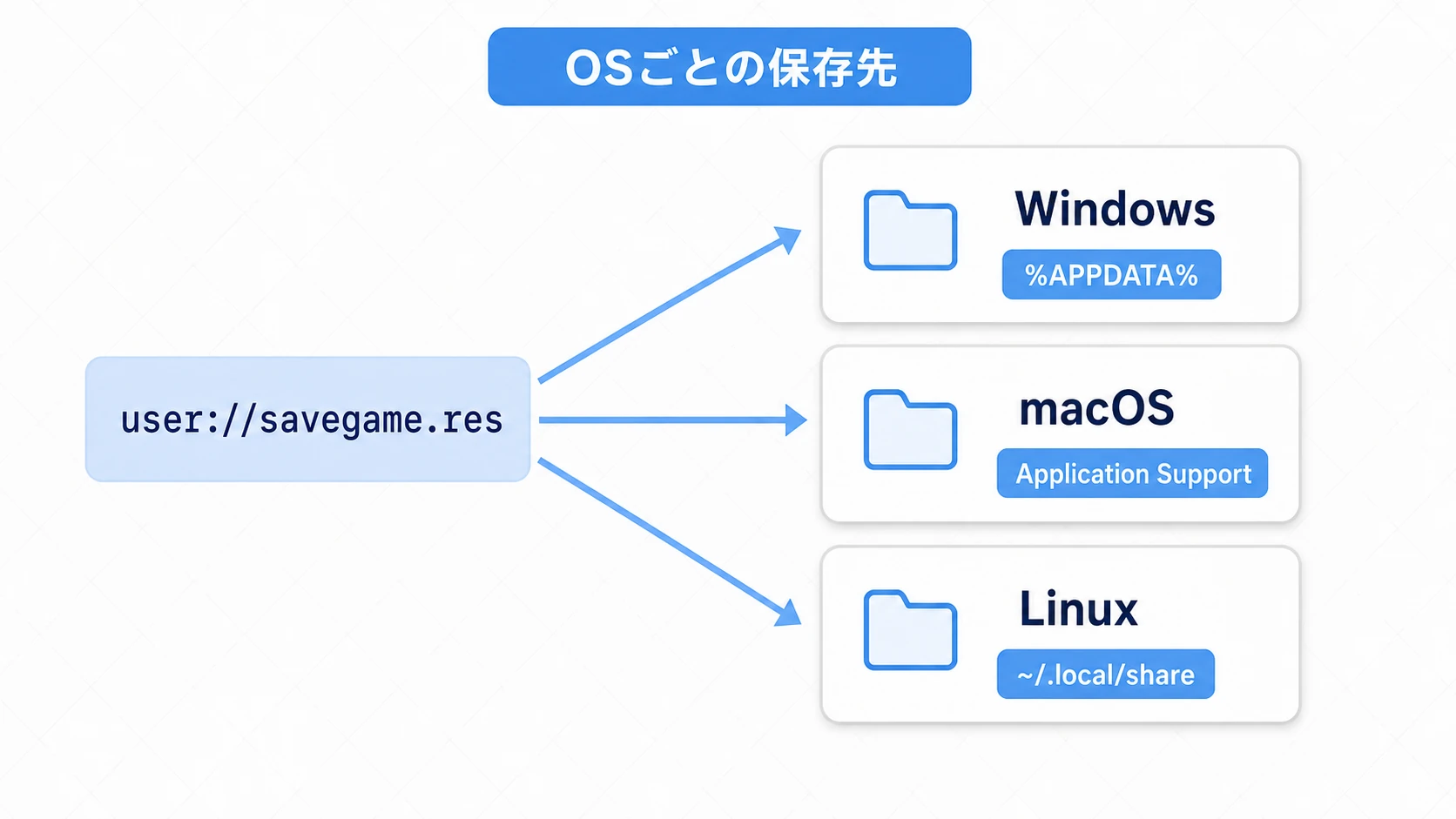 user://が各OSの実フォルダにマッピングされる図。1つのuser://savegame.resが、Windowsは%APPDATA%配下、macはApplication Support配下、Linuxは~/.local/share配下の実ファイルにつながる
