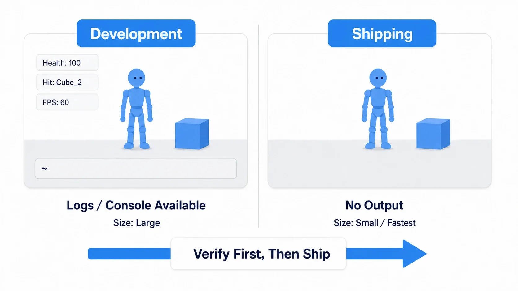 Comparison diagram showing Development and Shipping side by side, with logs and console visible on one and nothing on the other