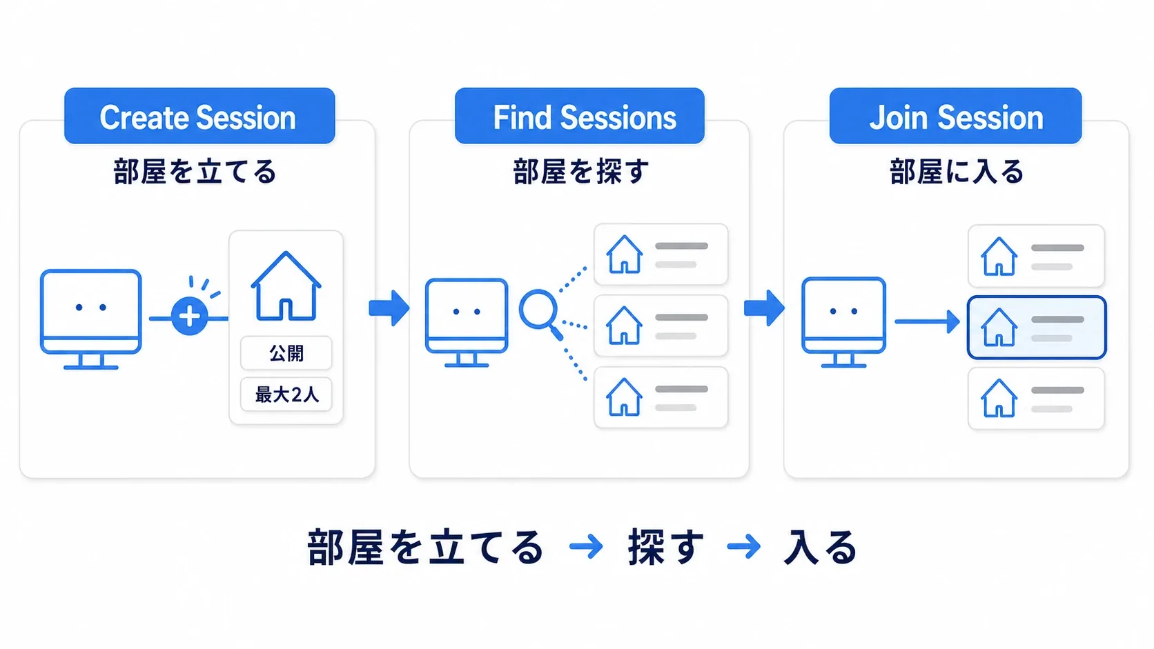 Create Sessionで部屋を立て、Find Sessionsで部屋を探し、Join Sessionで部屋に入る、という3つのノードの流れの図