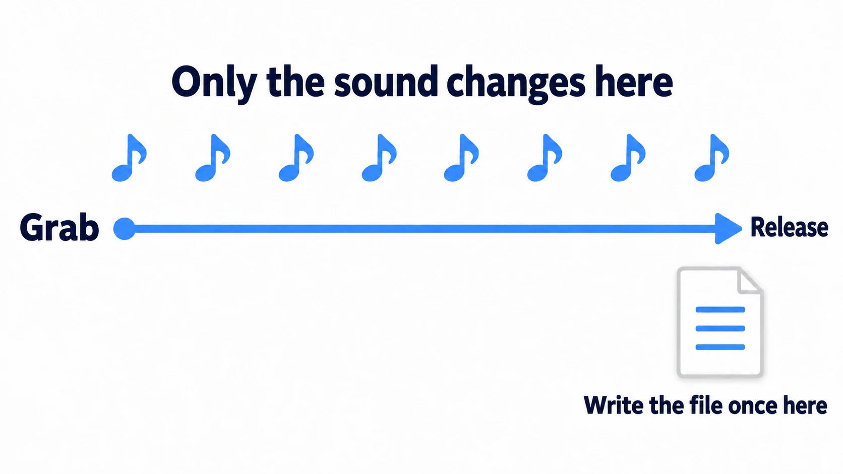 A timeline: from grabbing to releasing, only the sound is affected, and the file is written just once at the moment of release