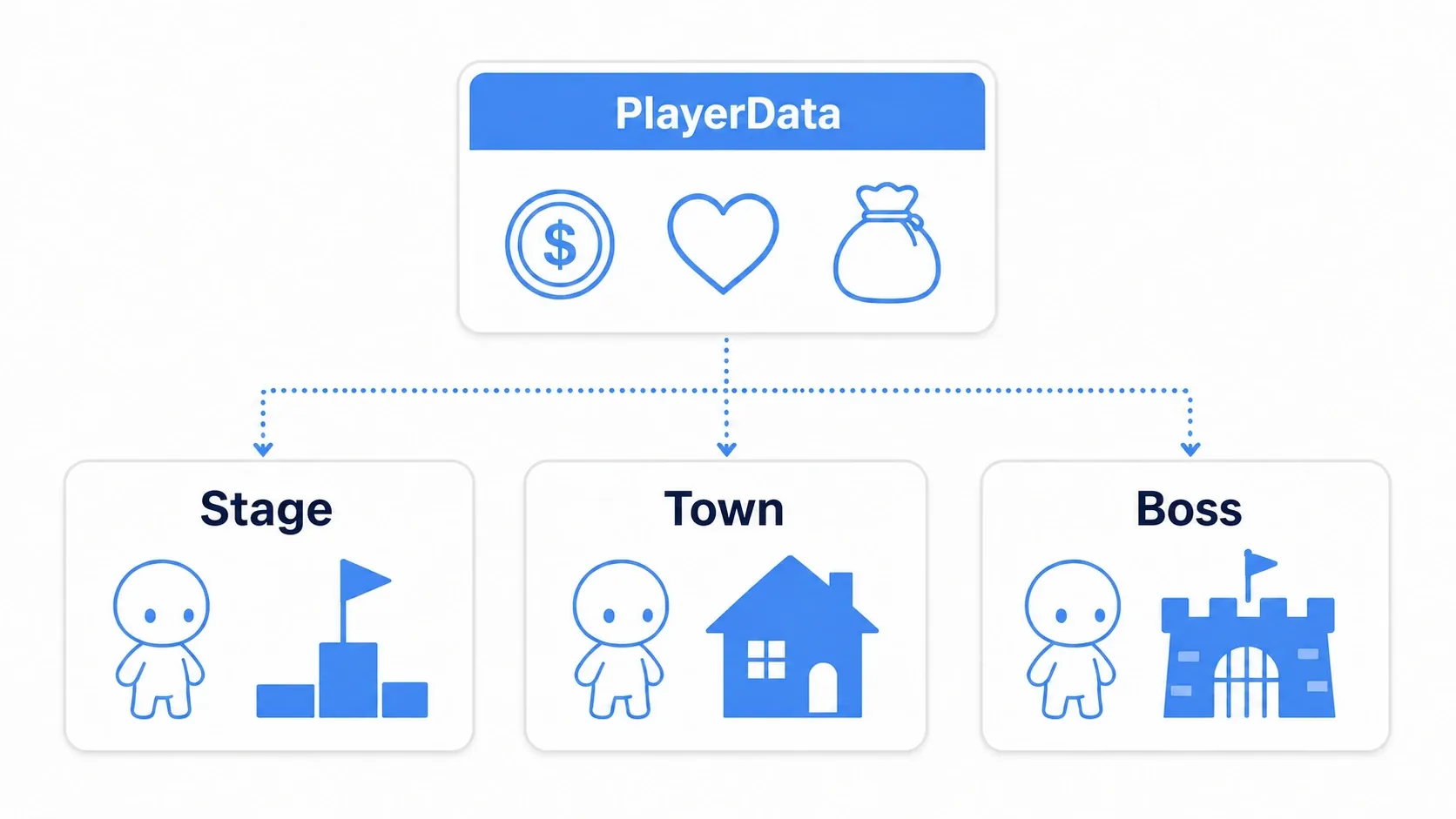 Diagram showing PlayerData being referenced from the Stage 1, Town, and Boss scenes