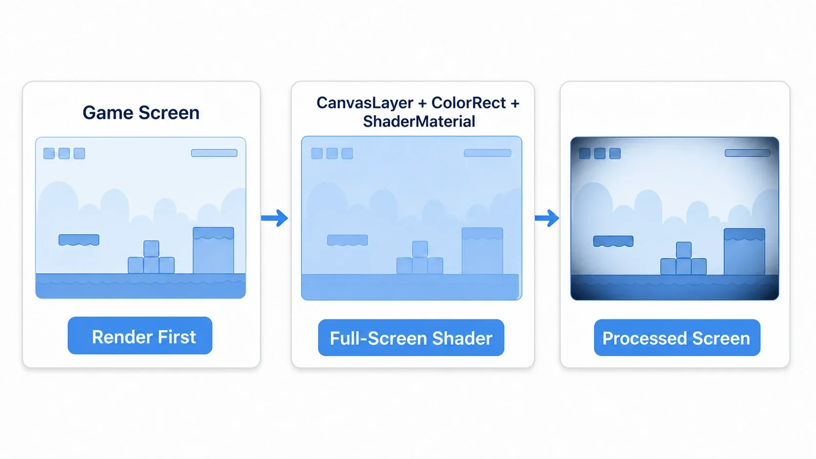 A post-processing pipeline diagram. The game world is rendered into a single screen image. A full-screen ColorRect on a CanvasLayer covers it, applies processing through a ShaderMaterial, and the processed screen is what finally gets displayed