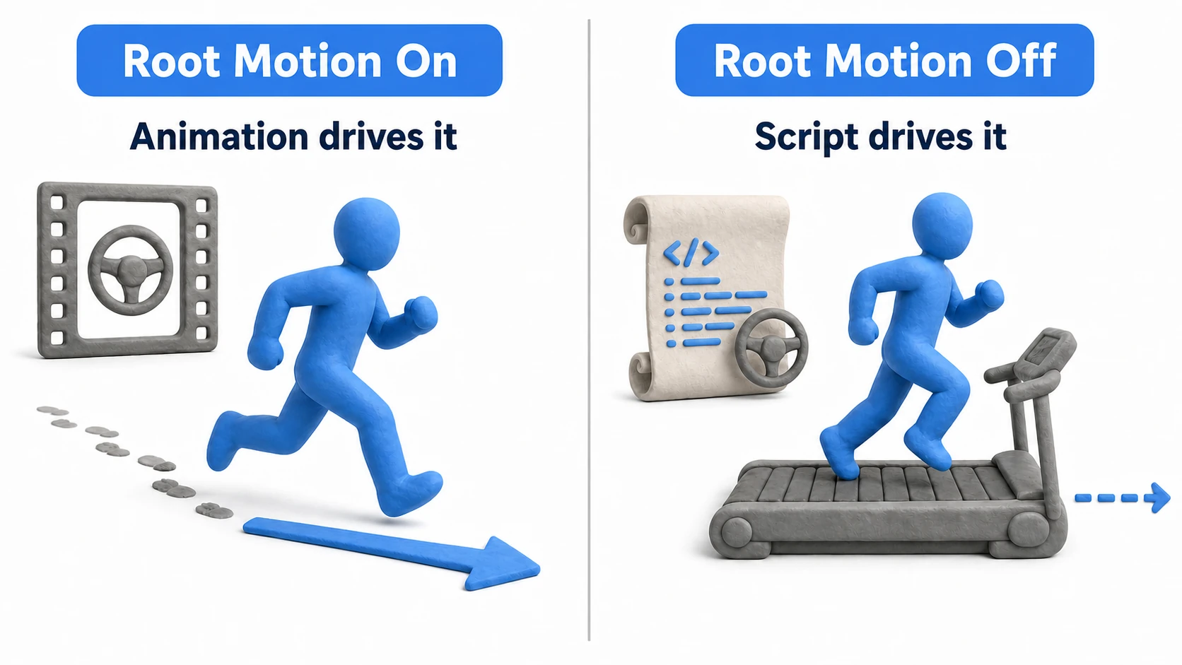 Comparison diagram of Root Motion. When on, the animation itself carries the character forward; when off, the animation plays in place and the script handles movement