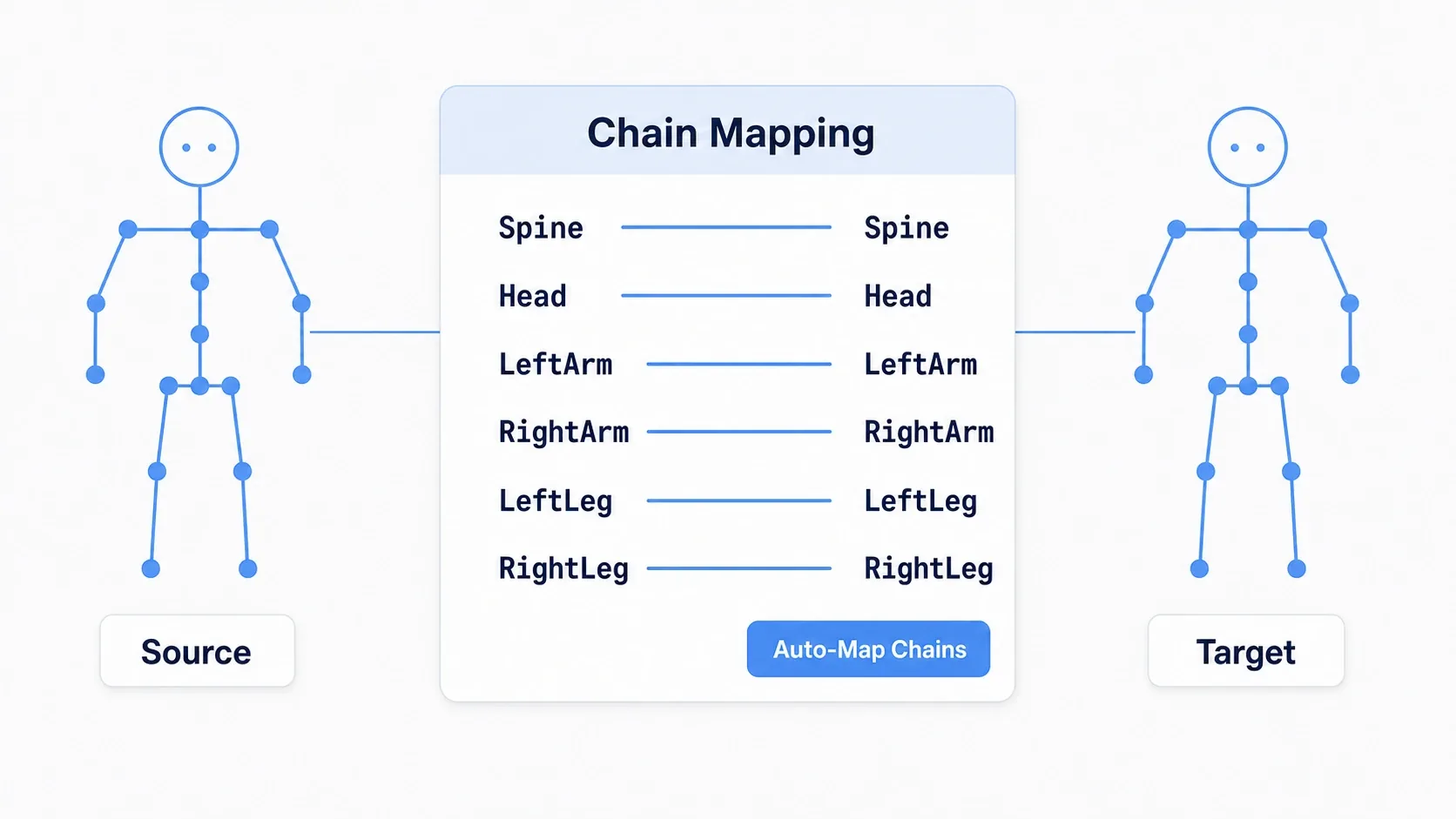 左にソース、右にターゲットの2体が並び、中央のChain Mappingパネルで同名チェーンが線で結ばれている図