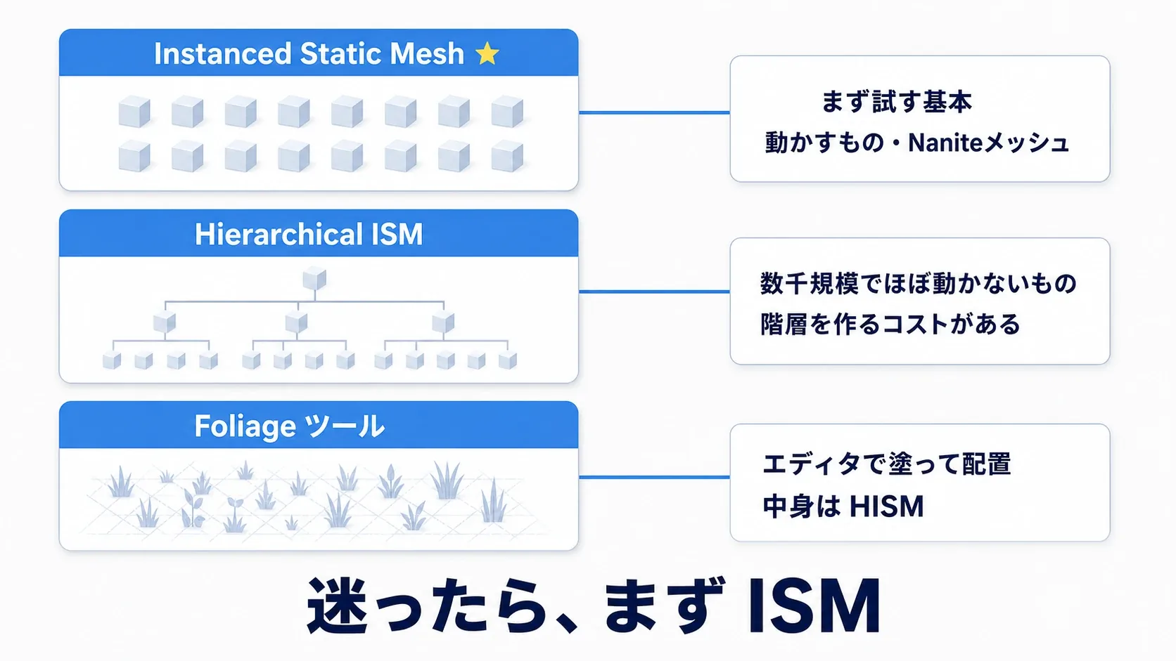 ISMはまず試す基本、HISMは数千規模でほぼ動かないもの、Foliageツールは中身がHISMという3つの使い分けを並べた図