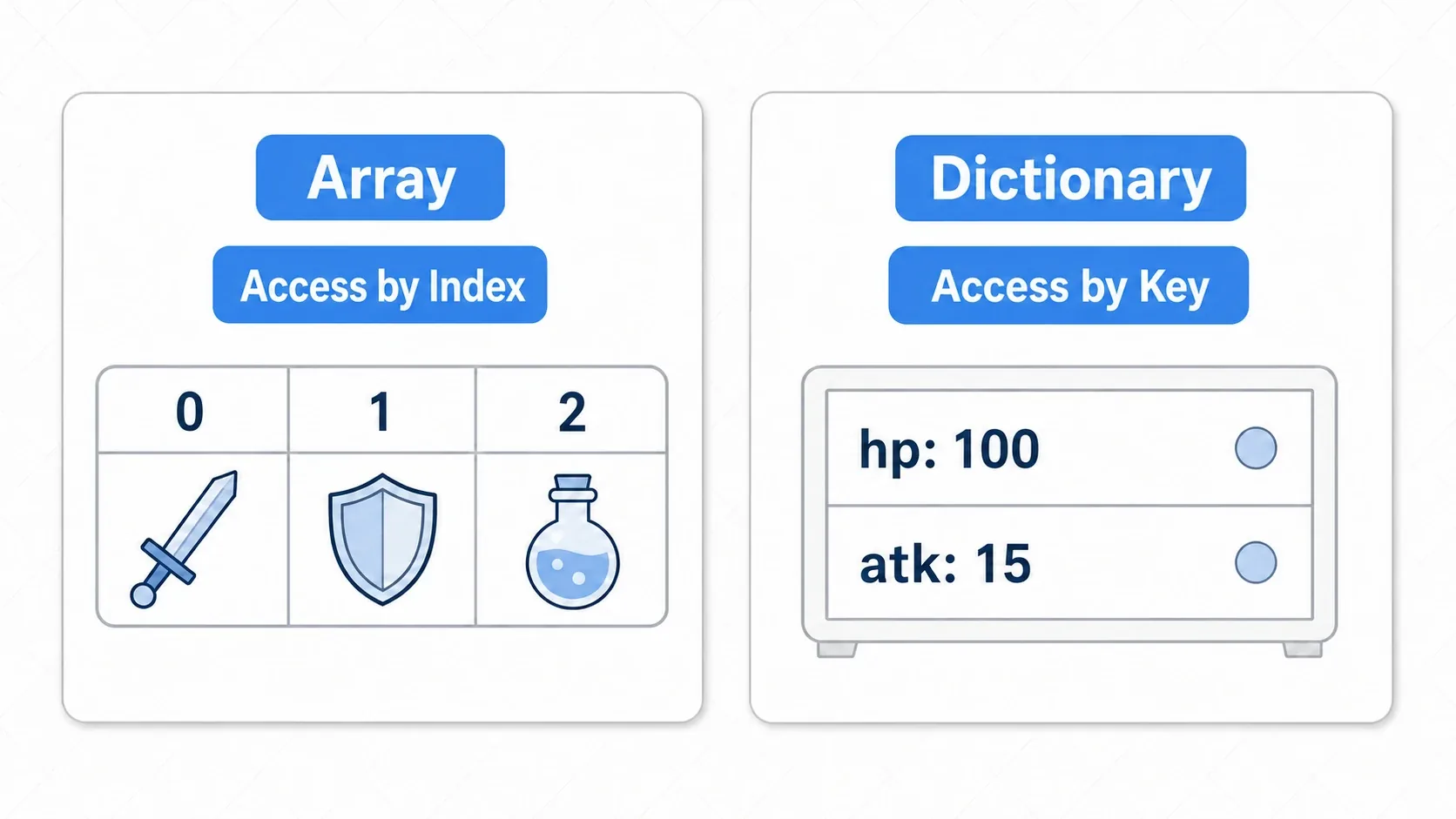 Diagram of the difference between arrays and dictionaries. An array is a tray numbered 0, 1, 2... accessed in order, while a dictionary is a labeled shelf with hp/atk/name accessed by name
