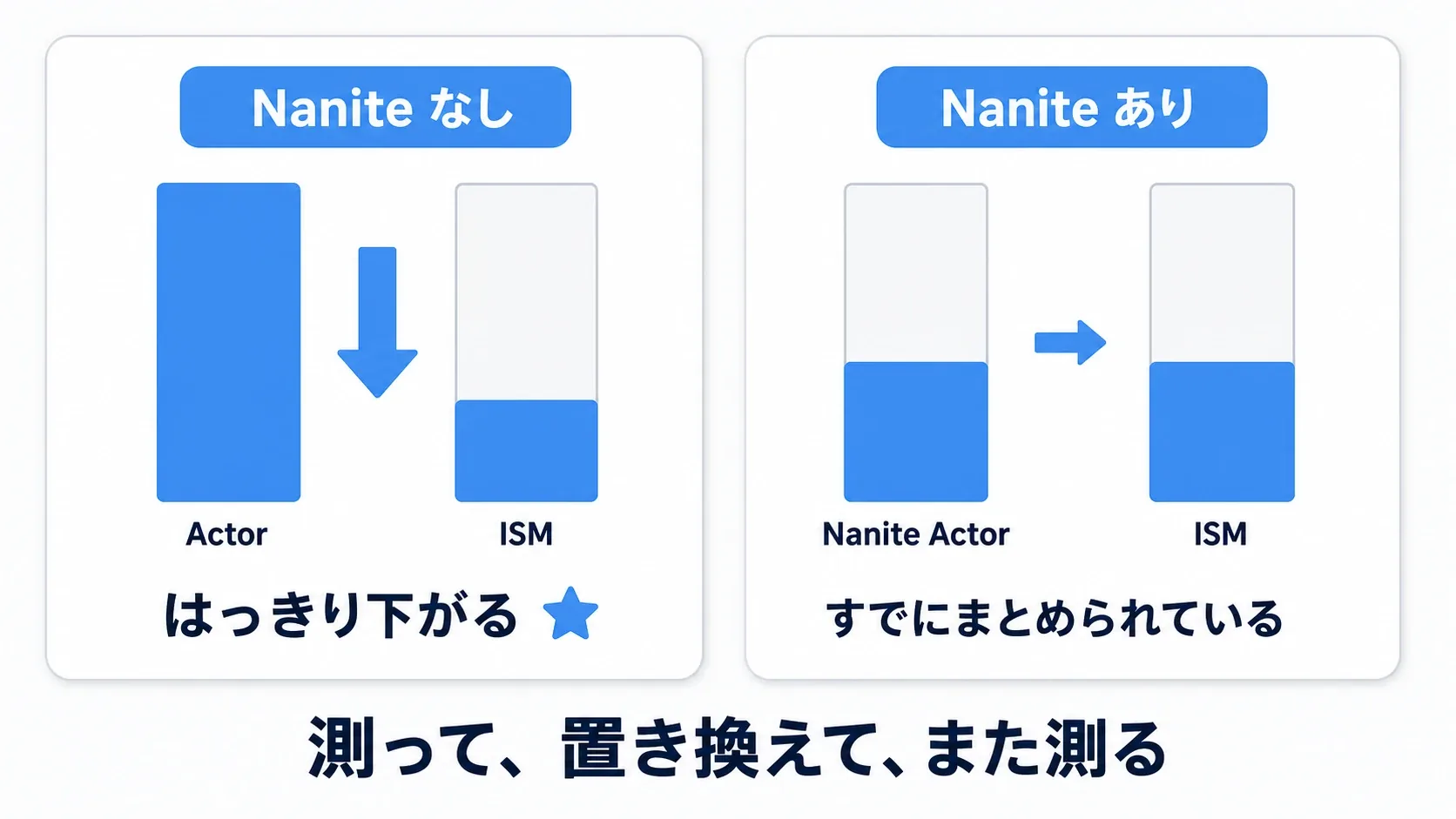 Naniteが有効なメッシュはNanite側でまとめて処理されるため、ISMへの置き換えによるDraw削減の効果が小さくなることを示した図