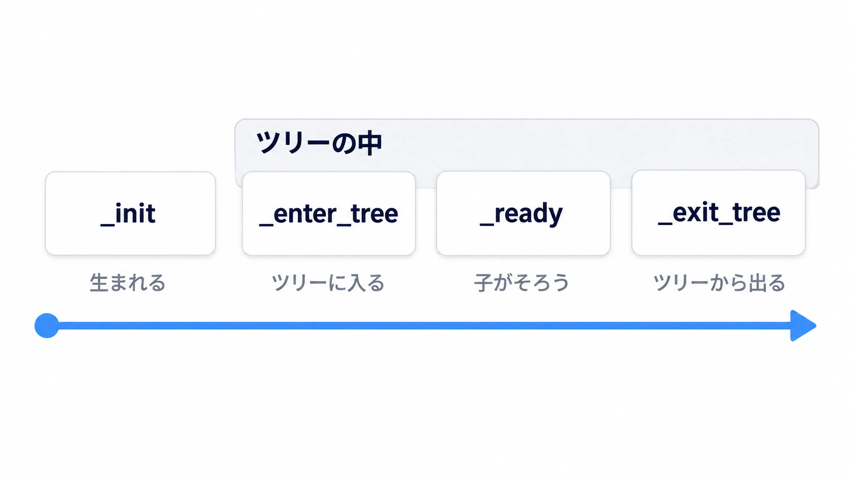 1つのノードが生まれ、ツリーに入り、準備を終え、ツリーから出るまでが、横一列の時間軸に並んでいる