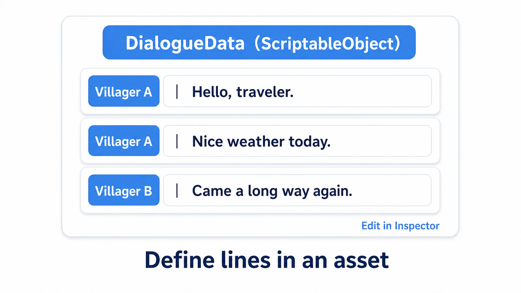 ScriptableObject dialogue data: inside DialogueData (a conversation asset), multiple Lines (speaker name + line body) are arranged in order. Lines can be added and edited in the Inspector